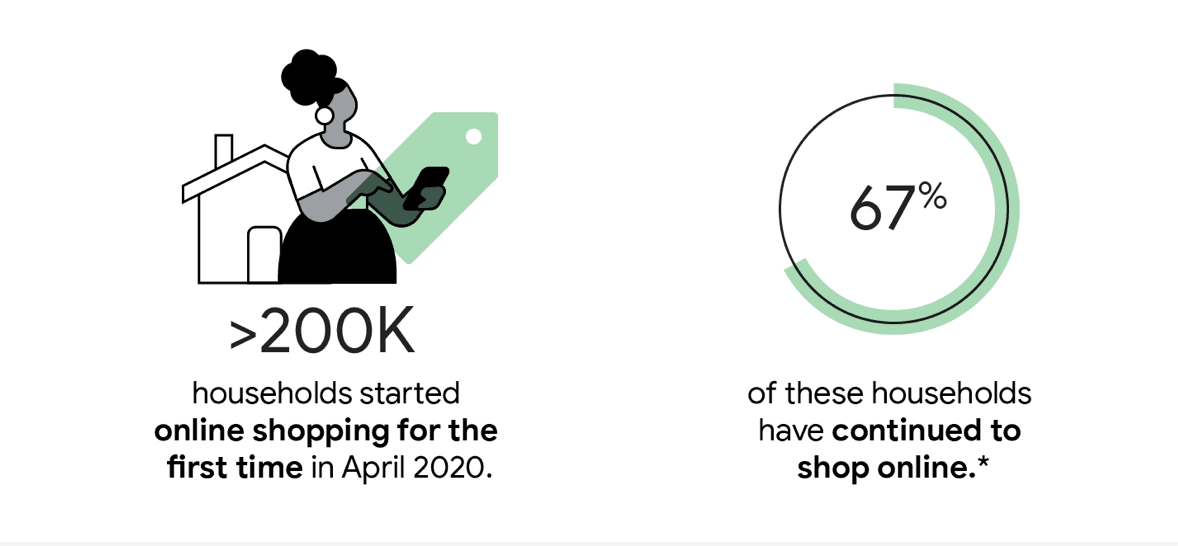 On average, 76% of Aussies use the internet as their primary way to shop On average, 76% of Aussies use the internet as their primary way to shop